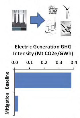Electric generation emissions intensity must be reduced to less than 0.02 kg CO2e/kWh.