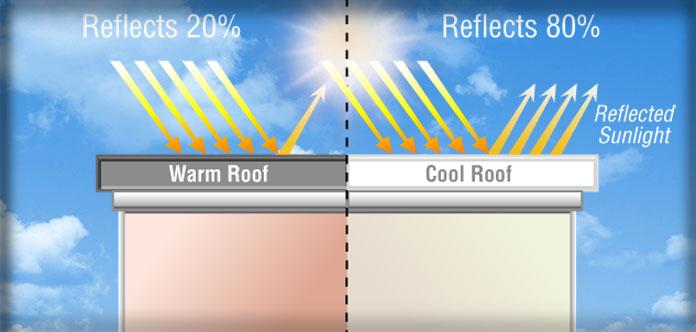 Infographic showing the percentage difference of how much a cool roof vs. warm roof can reflect light.