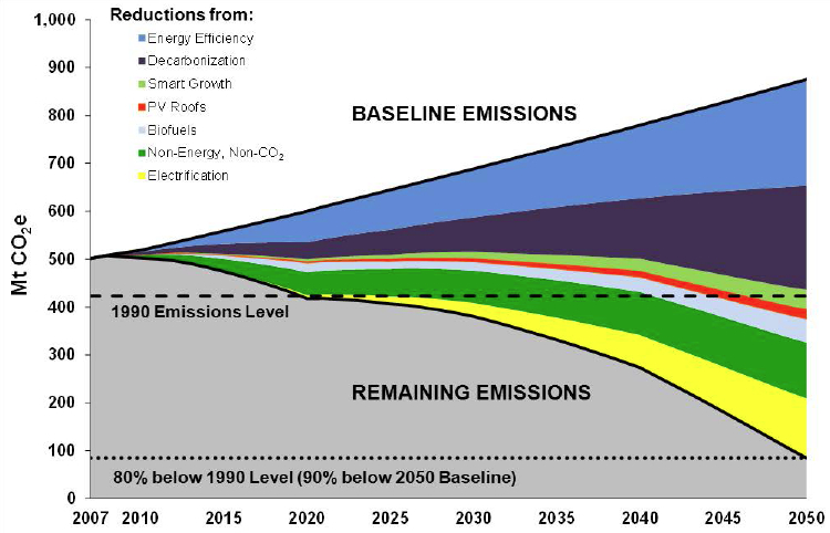 Emission reduction wedges for California in 2050. Measures grouped into seven “wedges” reduce emissions from 875 Mt CO2e in the 2050 baseline case to 85 Mt CO2e in the mitigation case.
