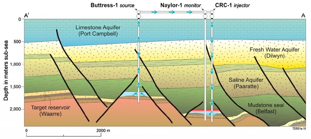 Geological cross-section of the Otway Project. CO2-rich gas is extracted from the Buttress well (on the left), injected into the depleted gas field using CRC-1, and the Naylor-1 well houses the monitoring equipment installed by Berkeley Lab scientists. Faults are black lines.