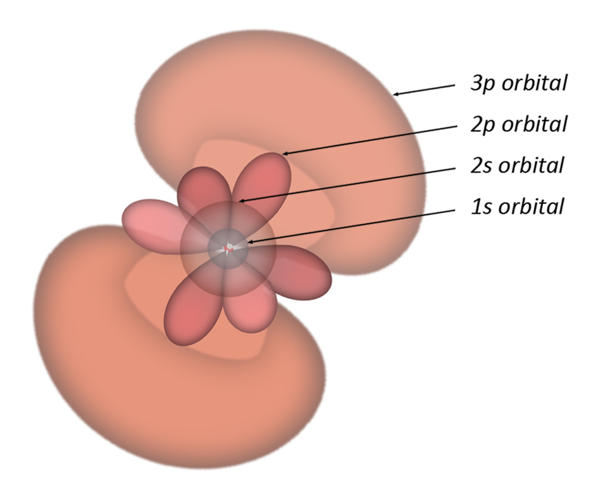 A neon atom has two electrons in the 1s orbital, two in the 2s orbital, and six in the 2p orbital; the 3 shell is normally unoccupied. In the first test of nonlinear multidimensional spectroscopy with neon, Belkacem’s team will use a pump pulse to boost an electron in the relatively low-energy 2s orbital into the 3p orbital, an excited valence state. Within quadrillionths of a second a second pulse will stimulate a 2p electron to fill the 2s “hole,” so that when the 3p electron relaxes, it will emit a photon signaling the transaction. 