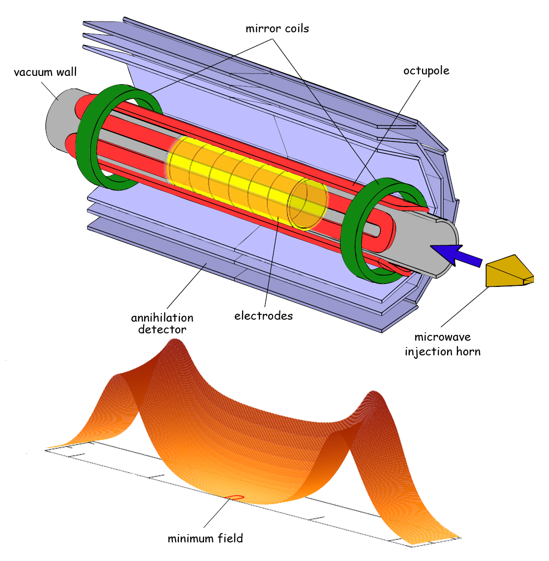 At top, a cutaway schematic of the ALPHA antimatter trap shows the superconducting octupole magnet and mirror magnets and other features. Below is a map of magnetic field strength inside the trap. The goal is to measure the hyperfine structure of antihydrogen atoms at the trap’s center, where the magnetic fields are at minimum strength. 