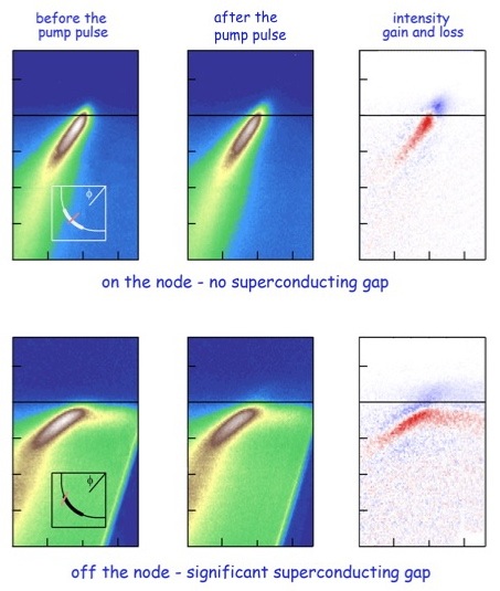 Part of the momentum map of Bi2212 derived from ultrafast laser ARPES shows that after initial excitation by a pump probe, how fast quasiparticles recombine into Cooper pairs greatly depends on their position in momentum space. (Only one of the four corners of the Fermi surface momentum map is shown, as insets in left panels.) Near the central nodes the quasiparticles recombine very slowly. Far from the nodes, they recombine quickly. 