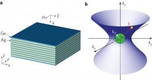 This schematic shows (a) an indefinite metamaterial structure with alternating silver and germanium multilayers; and (b) its iso-frequency contour of light wave vectors with negative refractions along the x- and y-directions, and positive along the z-direction. (Courtesy of Xiang Zhang group)
