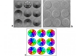 MTXM images of in-plane (a) and out-of-plane (b) magnetic components in an array of permalloy nanodisks. In-plane magnetic rotation is shown by white arrow (a). Core polarization is marked by black (up) and white (down) spots. Image (c) shows the complete vortex configuration of each nanodisk in the array. (Images courtesy of Im and Fischer)