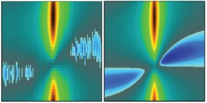 Berkeley Lab researchers directly observed quantum optical effects - amplification and ponderomotive squeezing - in an optomechanical system. Here the yellow/red regions show amplification, the blue regions show squeezing. On the left is the data, on the right is the theoretical prediction in the absence of noise. (Photo courtesy of Stamper-Kurn group)