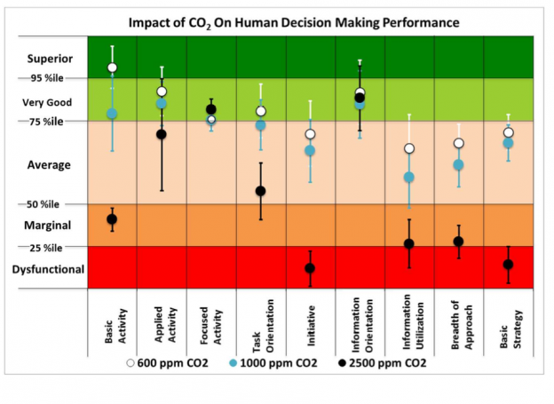 elevated-indoor-carbon-dioxide-impairs-decision-making-performance