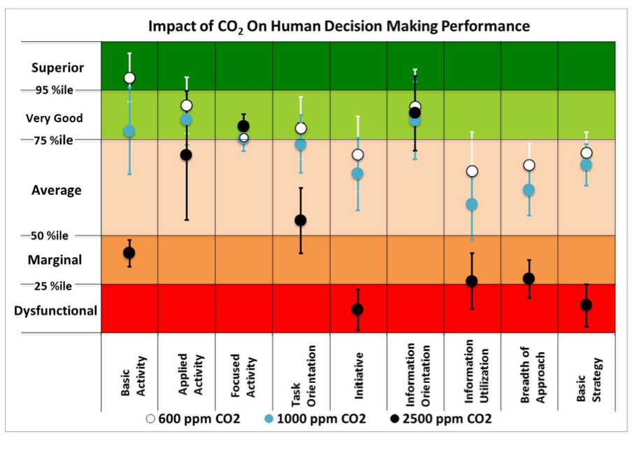 elevated-indoor-carbon-dioxide-impairs-decision-making-performance