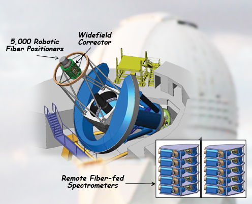 The BigBOSS experiment adds a new widefield, prime focus corrector to the Mayall 4-meter telescope. A focal array with 5,000 optical fibers, individually positioned by robotic actuators, delivers light to a set of 10 three-arm spectrometers. (Lawrence Berkeley National Laboratory. Background photo Mark Duggan)