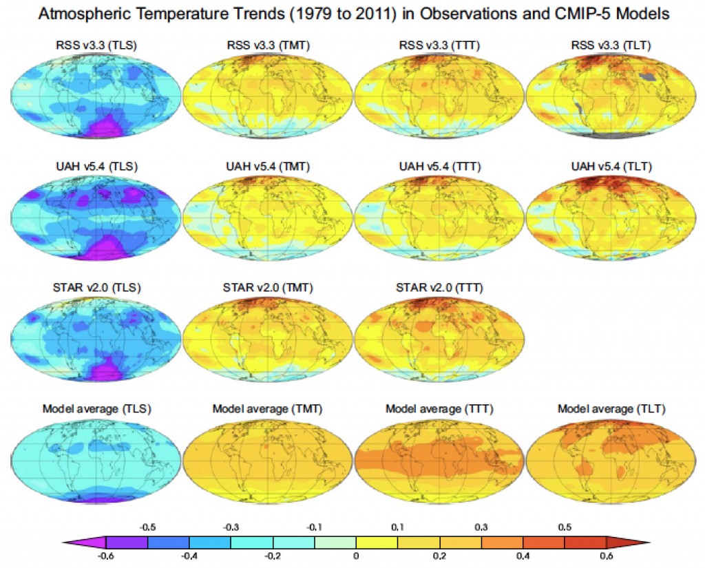 Geographical patterns of observed and simulated trends (in degrees Celsius per decade) from 1979 to 2011. Abbreviations stand for the lower stratosphere (TLS), the mid- to upper troposphere (TMT), and the lower troposphere (TLT). The observations are measurements of microwave emissions made by microwave sounding units (MSUs) on polar-orbiting satellites. MSU-based temperature data came from three different observational groups: Remote Sensing Systems (RSS), the University of Alabama at Huntsville (UAH), and the Center for Satellite Applications and Research (STAR) in Maryland. (Courtesy Benjamin Santer, LLNL)