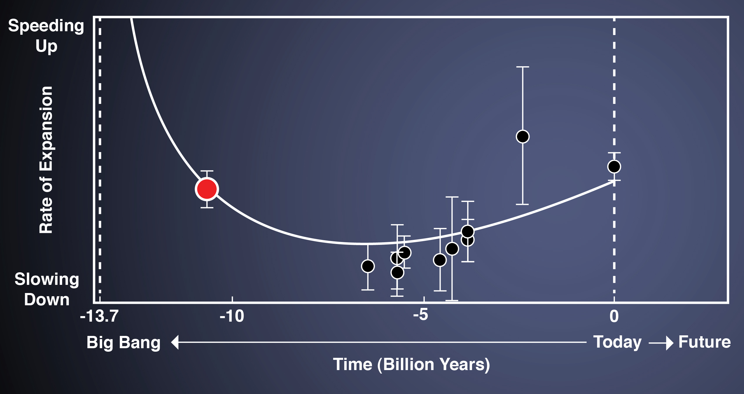 Until recently, three-dimensional maps by BOSS and other surveys were able to measure the regular distribution of galaxies back to an average of only about five and a half billion years ago, a time when the expansion of the universe was already accelerating. BOSS’s quasar measurements (red circle, left), by measuring the distribution of intergalactic gas, have now probed the structure of the early universe at a time when expansion was still slowing under the influence of gravity. The quasar data gives new access to the transition from deceleration to acceleration caused by dark energy. (Graph by Zosia Rostomian, Lawrence Berkeley national Laboratory, and Nic Ross, BOSS Lyman-alpha team, Berkeley Lab) 