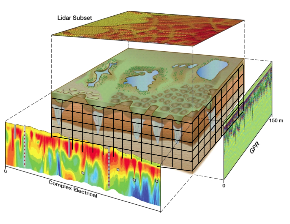 The scientists use data from airborne Lidar, surface geophysical measurements, and point measurements to explore the complex relationships between different layers of permafrost soil. 