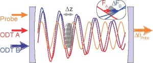 To measure force, a cloud of atoms (gray oval) are trapped in an optical cavity created by two standing-wave light fields, ODT A and ODT B. The amplitude of ODT B is varied to create a force that is optomechanically transduced onto the phase of a probe light for measurement. 