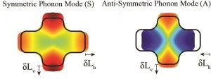 When the two arms of this Swiss-cross nanostructure oscillate in phase, symmetric phonons are produced. When the arms oscillate out of phase, anti-symmetric phonons are generated. The differences enable the detection of nanoscale motion.
