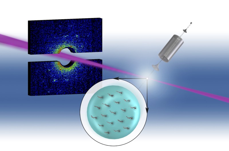 Illustration of analysis of superfluid helium nanodroplets
