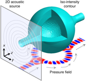 After being emitted from a planar-phased source, sound energy forms a 3D acoustic bottle of high-pressure walls and a null region in the middle. Pressure field at bottom shows self-bending ability of the bottle beam to circumvent 3D obstacles. Dashed arrows indicate wave front direction. (Courtesy of Xiang Zhang group)