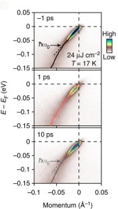These trARPES resolved spectra of doped Bi2212 show photoemission intensity before pumping (t= −1 ps) and after pumping (t=1 and t=10 ps). The arrows mark the position of a kink signifies the coupling of the electrons to bosons. 