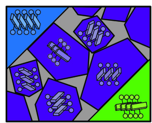  Sketch of organic semiconductor thin film shows that the interfacial region between larger domains (blue and green) consists of randomly oriented small, nano-crystalline domains (purple).  