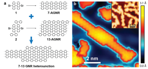 Figure 1: Bottom-up synthesis of graphene nanoribbons from molecular building blocks 1 and 2. (a) The resulting ribbon, or heterojunction, has varied widths as a result of different width molecules 1 and 2. (b) Scanning transmission microscope image of graphene nanoribbon heterojunction, with larger-scale inset of multiple ribbons.