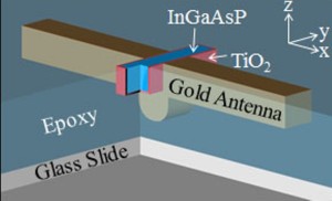 An arch-antenna–coupled InGaAsP nanorod, isolated by TiO2, and embedded in epoxy was used to enhance the spontaneous light emission of the InGaAsP. 