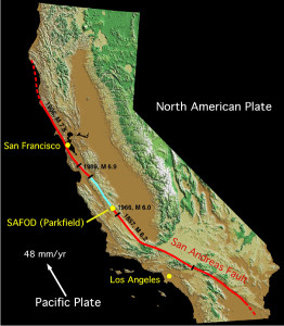 The notorious San Andreas Fault runs virtually the entire length of California 