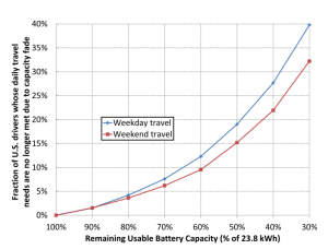 usable capacity chart