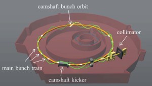 The PSB-KAC technique uses a kicker magnet in a synchrotron’s storage ring to displace the camshaft bunch from the multi-bunch train of electrons. A collimator only allows light from the camshaft bunch to reach the experiment.