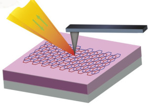 In the bilayer graphene imaging work by Feng Wang and his group, IR light (yellow) is focused onto the apex of a metal-coated AFM tip and the backscattered infrared radiation is collected and measured. 