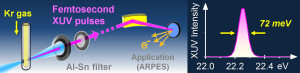 In a new technique from Berkeley Lab, UV light is used to efficiently generate XUV light at high repetition rates. Narrowband, isolated XUV harmonics around 22 eV are obtained, ideal for time-resolved ARPES studies of materials.