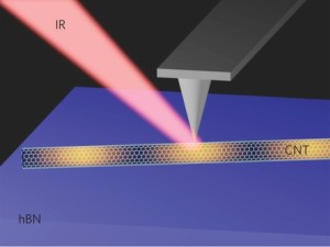 Illustration of s-SNOM shows Infrared (IR) light focused onto  metal-coated AFM tip to excite plasmons in the carbon nanotube (CNT) on a boron nitride (BN) substrate. 
