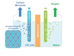 Conceptual model showing how porphyrin COFs embedded in a cathode could be used to split carbon dioxide (CO2) into  Carbon monoxide (CO) and oxygen for making renewable fuels and other valuable chemical products. (courtesy of Omar Yaghi) 