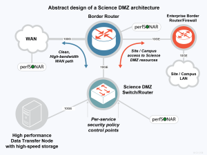 resizedimage600450-Science-DMZ-schematic