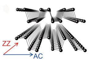 Berkeley Lab researchers have experimentally confirmed strong in-plane anisotropy in thermal conductivity along the zigzag (ZZ) and armchair (AC) directions of single-crystal black phosphorous nanoribbons. 