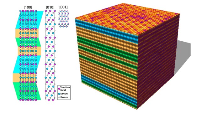 On the right the cube represents the structure of lithium- and manganese- rich transition metal oxides. The models on the left show the structure from three different directions, which correspond to the STEM images of the cube.