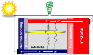 Schematic of electron/hole transfer within intermediate band solar cell with GaNAs alloy as the light absorber.