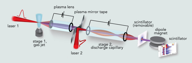 Schematic of the first experiment to achieve staging of laser plasma accelerators (LPAs) with independent laser pulses: a pulse from laser 1 (at left) creates a plasma wakefield in the stage 1 LPA, a gas jet. The resulting electron beam is focused by a capillary-discharge plasma lens and then penetrates a moving tape. Almost simultaneously, an incoming pulse from laser 2 strikes the tape and creates a plasma mirror, which combines the laser beam and electron beam. Entering stage 2, a capillary-discharge LPA, the second laser pulse creates a wakefield in the plasma which further accelerates the electron beam; downstream diagnostics (at right) measure the beam.