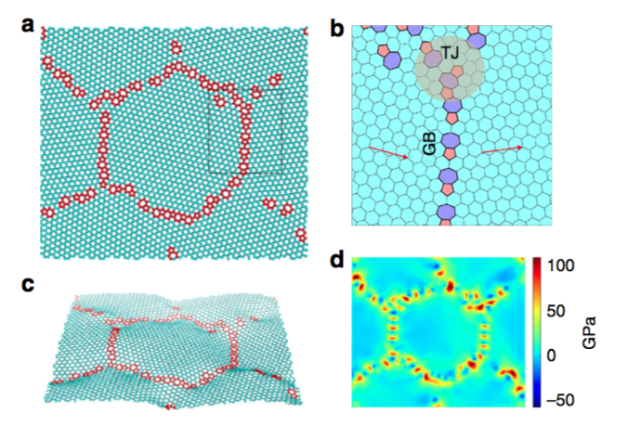 Polycrystalline graphene contains inherent nanoscale line and point defects that lead to significant statistical fluctuations in toughness and strength. (Credit: Berkeley Lab)
