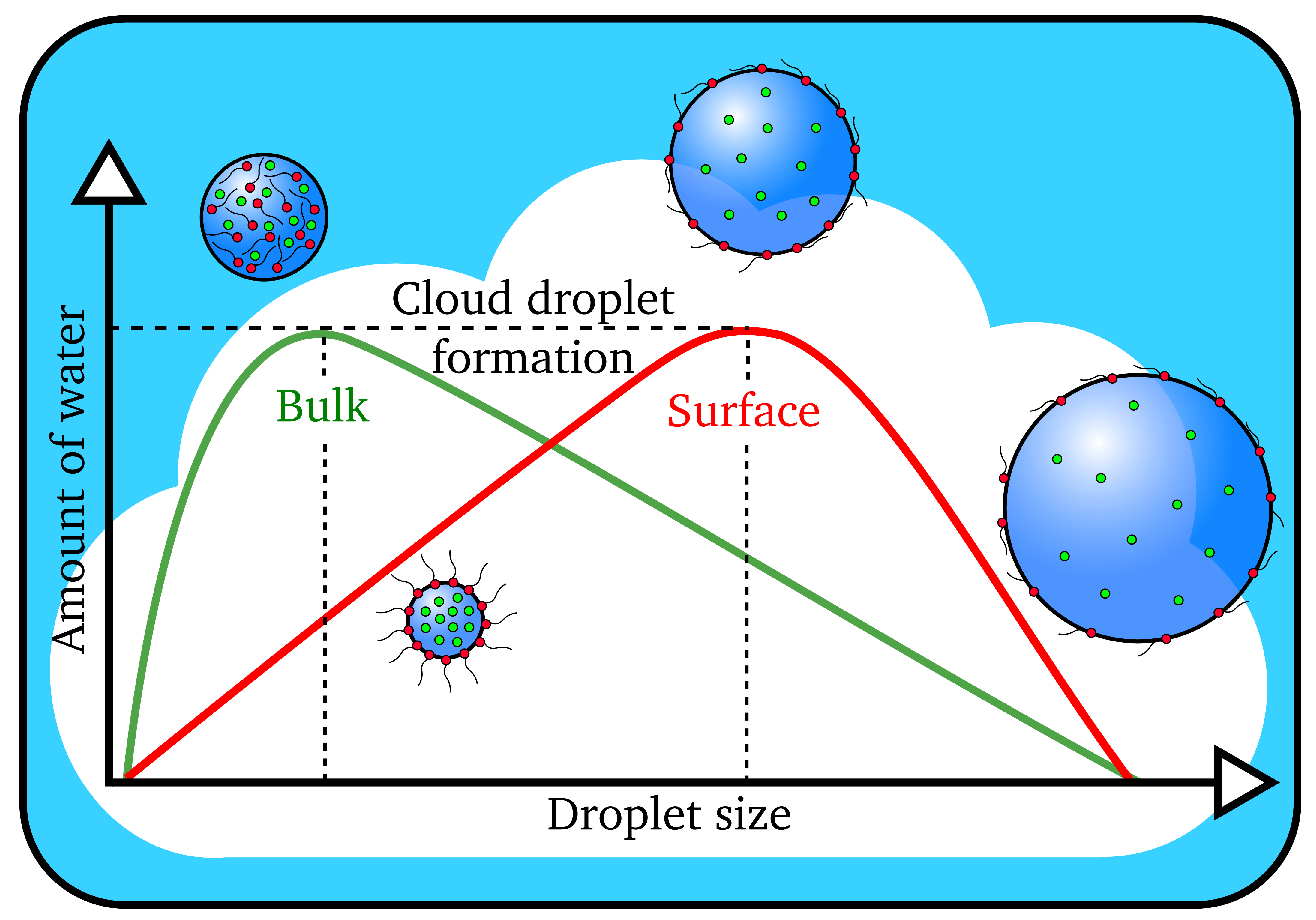 Scientists Part The Clouds On How Droplets Form Berkeley Lab News 