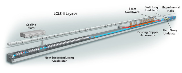 Illustration - The future LCLS-II X-ray laser (blue, at left) is shown alongside the existing LCLS (red, at right). LCLS uses the last third of SLAC’s 2-mile-long linear accelerator – a hollow copper structure that operates at room temperature and allows the generation of 120 X-ray pulses per second. For LCLS-II, the first third of the copper accelerator will be replaced with a superconducting one, capable of creating up to 1 million X-ray flashes per second. (SLAC National Accelerator Laboratory)