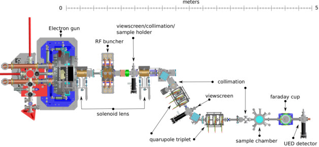 Rendering - A labeled diagram showing the components of the HiRES beamline at Berkeley Lab. (Courtesy of Daniele Filippetto/Berkeley Lab)