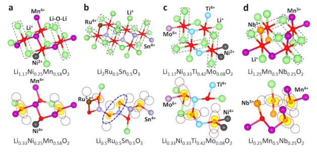 Berkeley Lab researchers uncovered the role of oxygen oxidation in Lithium-excess cathodes of various types. (Credit: Ceder Group/Berkeley Lab)