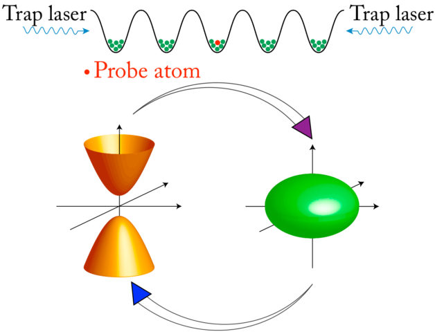 Illustration - The wavelike pattern at the top shows the accordion-like structure of a proposed quantum material—an artificial crystal made of light—that can trap atoms in regularly spaced nanoscale pockets. These pockets can be made to hold a large collection of ultracold “host” atoms (green), slowed to a standstill by laser light, and individually planted “probe” atoms (red) that can be made to transmit quantum information in the form of a photon (particle of light). The lower panel shows how the artificial crystal can be reconfigured with light from an open (hyperbolic) geometry to a closed (elliptical) geometry, which greatly affects the speed at which the probe atom can release a photon. (Credit: Pankaj K. Jha/UC Berkeley)