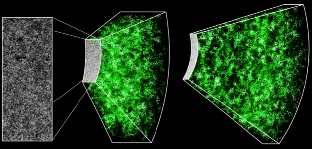 The Sloan Digital Sky Survey and its Baryon Oscillation Spectroscopic Survey has transformed a two-dimensional image of the sky (left panel) into a three-dimensional map spanning distances of billions of light years, shown here from two perspectives (middle and right panels). This map includes 120,000 galaxies over 10% of the survey area. The brighter regions correspond to the regions of the Universe with more galaxies and therefore more dark matter. Image credit: Jeremy Tinker and SDSS-III.