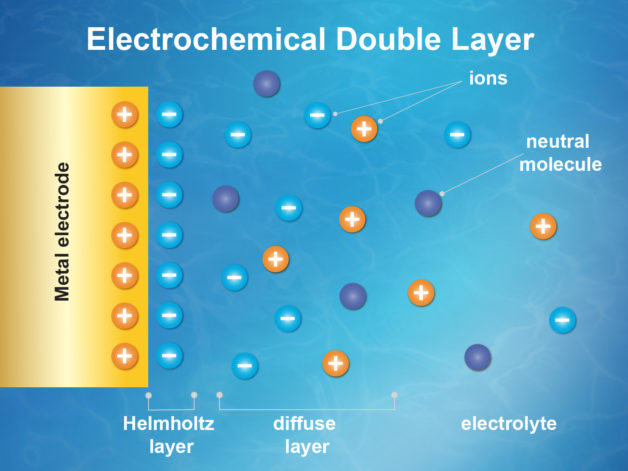 Photo - This stylized representation shows an electrochemical double layer, the heart of solid/liquid chemical interactions such as those occurring around a battery’s electrode. An experiment at Berkeley Lab used X-rays to study the properties of the double layer that formed as positively or negatively charged particles (ions, shown as plus and minus symbols) were drawn to a gold electrode (left). The experiment featured neutrally charged pyrazine molecules (dark blue) suspended in the water-based electrolyte, composed of potassium hydroxide. Researchers precisely measured changes in the charge properties of molecules caused by changes to the electric charge applied to the electrode and to the charged-particle concentration of the electrolyte in the double-layer region. (Credit: Zosia Rostomian/Berkeley Lab)