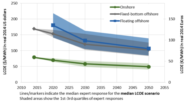 Figure 2. Expert estimates of median-scenario LCOE 