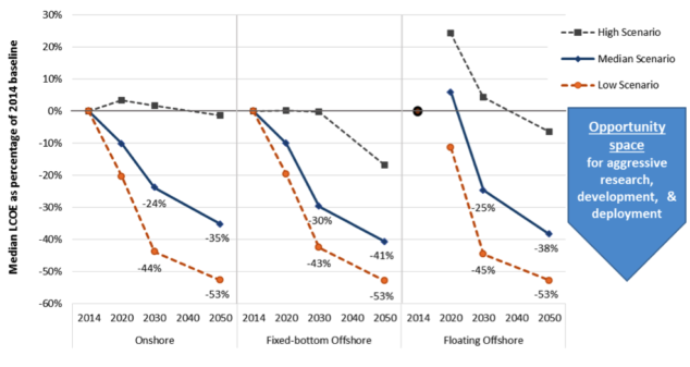 Experts Anticipate Significant Continued Reductions in Wind Energy ...