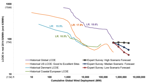 Figure 4. Historical and forecasted onshore wind levelized cost of energy and learning rates (LRs). 