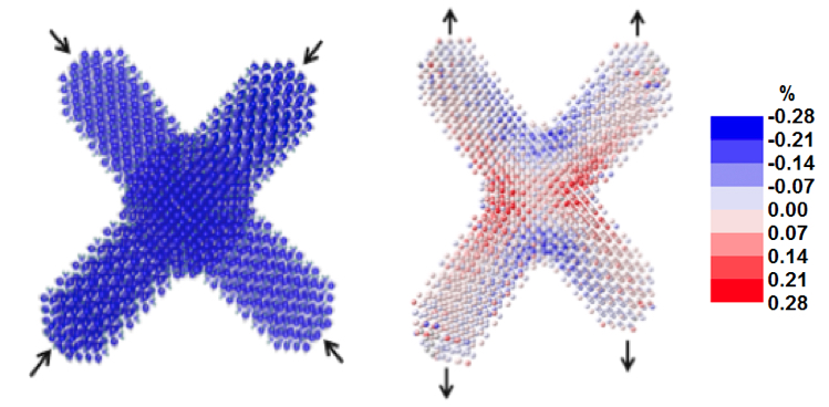 These atom-scale computer simulations of tetrapods show how they sense compression (left) and tension along one axis (right), both of which are crucial to detecting nanoscale crack formation. The color bar indicates the percent change of the tetrapods' volume. (Credit: Berkeley Lab)