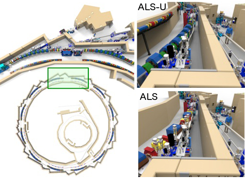 Image - This image shows the existing equipment at Berkeley Lab’s Advanced Light Source (lower right) that forms the storage ring where accelerated electrons give off energy in the form of light. A planned upgrade, ALS-U (left and upper right), would replace this storage ring with a denser array of magnets, known as an MBA lattice, that would produce far brighter, steadier beams of so-called “soft” X-ray light. A unique secondary ring, called an “accumulator” ring, would rapidly replenish the energy in the main ring. (Credit: Berkeley Lab)