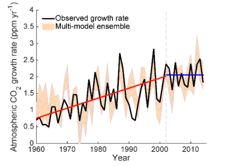 Graph showing changes in the growth rate of atmospheric carbon dioxide